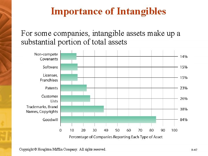Importance of Intangibles For some companies, intangible assets make up a substantial portion of