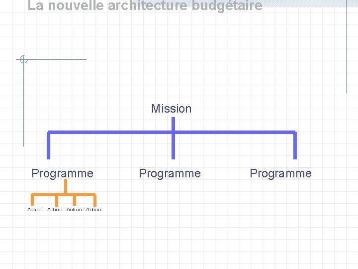 La nouvelle architecture budgétaire Mission Programme Action Programme 