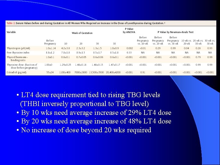 • LT 4 dose requirement tied to rising TBG levels (THBI inversely proportional • LT 4 dose requirement tied to rising TBG levels (THBI inversely proportional