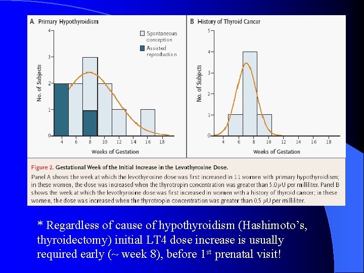 * Regardless of cause of hypothyroidism (Hashimoto’s, thyroidectomy) initial LT 4 dose increase is * Regardless of cause of hypothyroidism (Hashimoto’s, thyroidectomy) initial LT 4 dose increase is