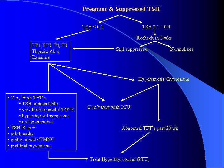 Pregnant & Suppressed TSH < 0. 1 TSH 0. 1 – 0. 4 Recheck Pregnant & Suppressed TSH < 0. 1 TSH 0. 1 – 0. 4 Recheck