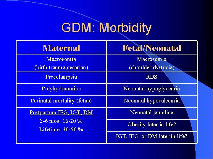 GDM: Morbidity Maternal Fetal/Neonatal Macrosomia (birth trauma, cesarian) Macrosomia (shoulder dystocia) Preeclampsia RDS Polyhydramnios GDM: Morbidity Maternal Fetal/Neonatal Macrosomia (birth trauma, cesarian) Macrosomia (shoulder dystocia) Preeclampsia RDS Polyhydramnios