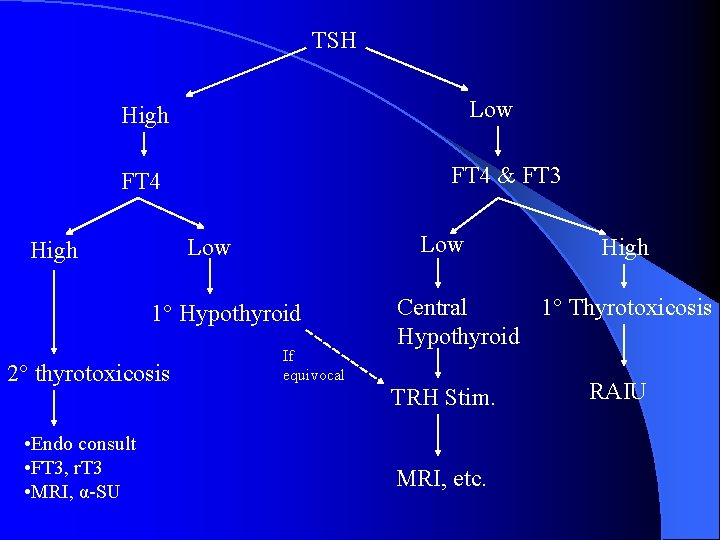 TSH Low High FT 4 & FT 3 FT 4 Low High 1° Hypothyroid TSH Low High FT 4 & FT 3 FT 4 Low High 1° Hypothyroid