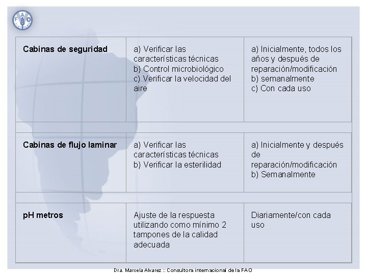 Cabinas de seguridad a) Verificar las características técnicas b) Control microbiológico c) Verificar la