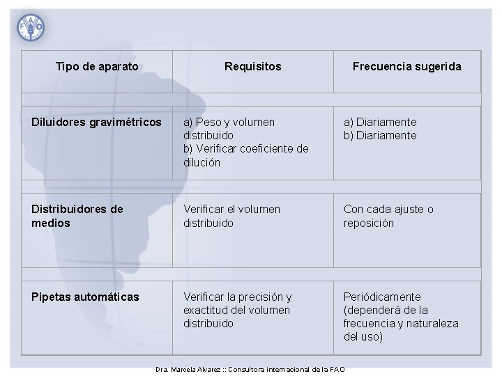 Tipo de aparato Requisitos Frecuencia sugerida Diluidores gravimétricos a) Peso y volumen distribuido b)