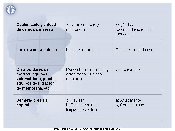 Desionizador, unidad de ósmosis inversa Sustituir cartucho y membrana Según las recomendaciones del fabricante Desionizador, unidad de ósmosis inversa Sustituir cartucho y membrana Según las recomendaciones del fabricante