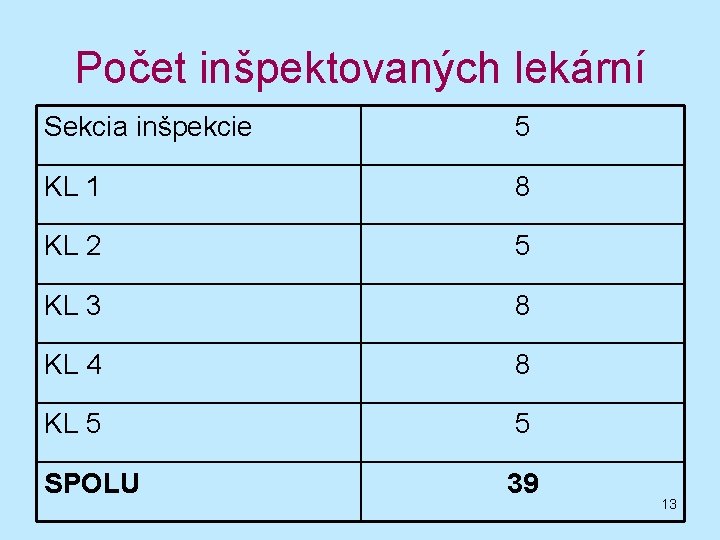 Počet inšpektovaných lekární Sekcia inšpekcie 5 KL 1 8 KL 2 5 KL 3