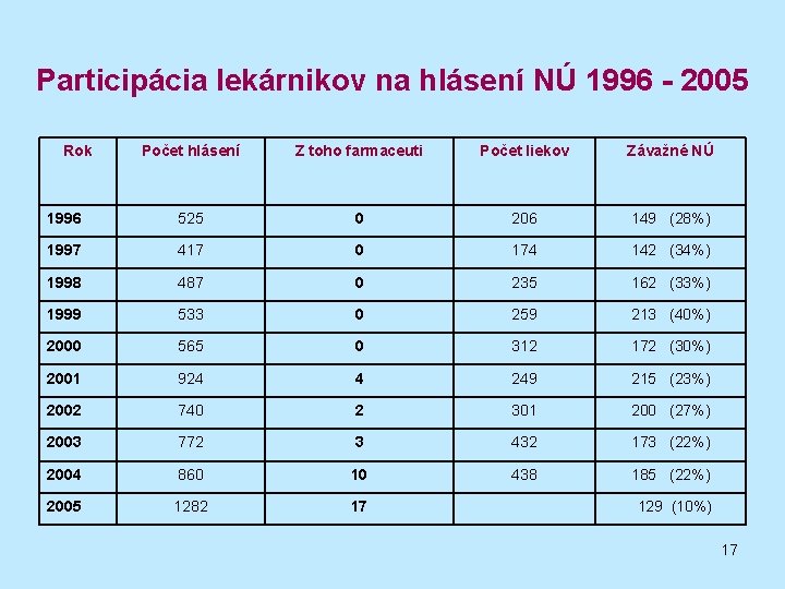 Participácia lekárnikov na hlásení NÚ 1996 - 2005 Rok Počet hlásení Z toho farmaceuti Participácia lekárnikov na hlásení NÚ 1996 - 2005 Rok Počet hlásení Z toho farmaceuti