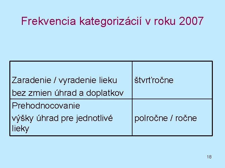 Frekvencia kategorizácií v roku 2007 Zaradenie / vyradenie lieku bez zmien úhrad a doplatkov