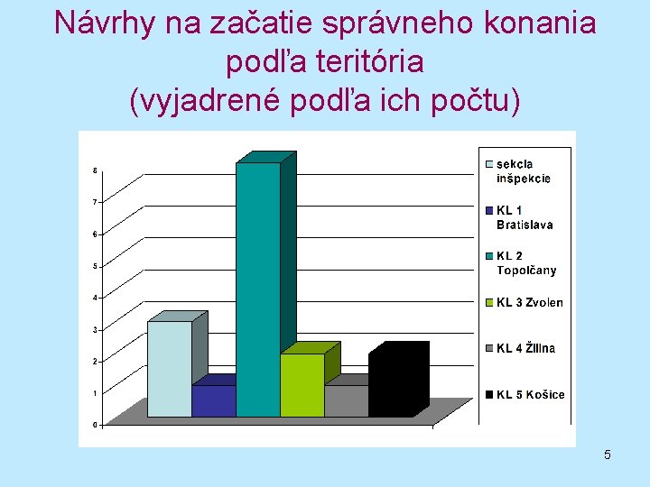 Návrhy na začatie správneho konania podľa teritória (vyjadrené podľa ich počtu) 5 Návrhy na začatie správneho konania podľa teritória (vyjadrené podľa ich počtu) 5