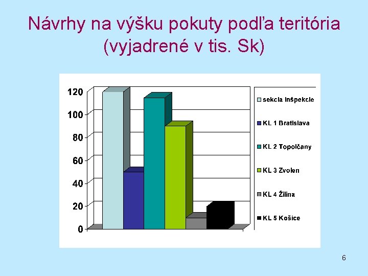 Návrhy na výšku pokuty podľa teritória (vyjadrené v tis. Sk) 6 