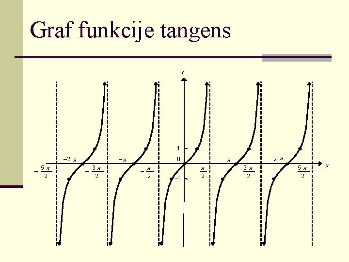 Graf funkcije tangens y 1 – 2 – 5 2 – – 3 2