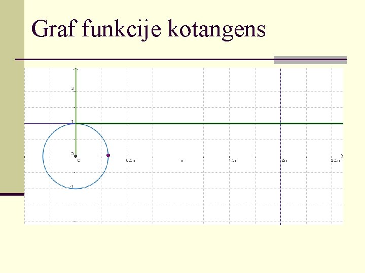 Graf funkcije kotangens 