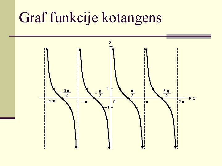Graf funkcije kotangens y – – 2 3 2 – 2 1 – 2