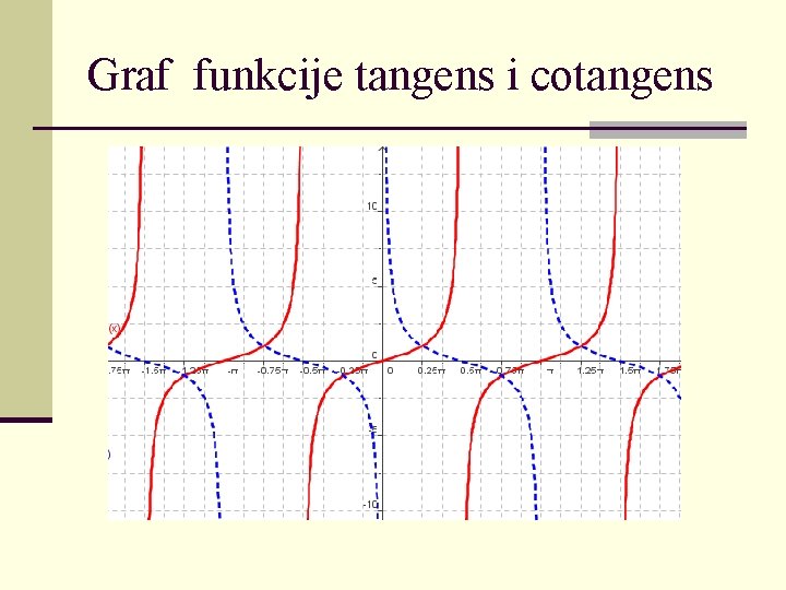 Graf funkcije tangens i cotangens 