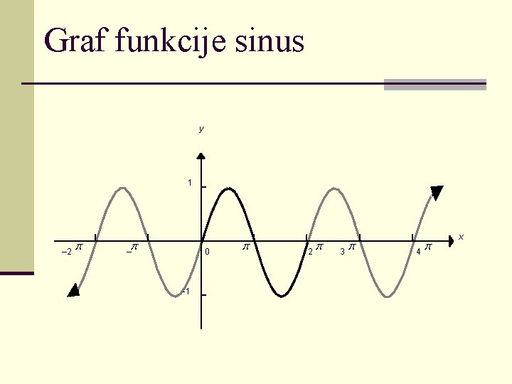 Graf funkcije sinus y 1 – 2 – 0 -1 2 3 4 x