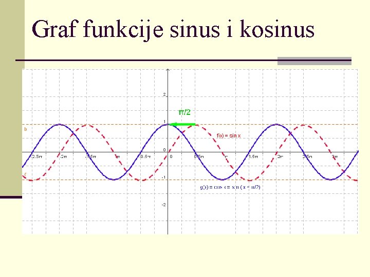 Graf funkcije sinus i kosinus 