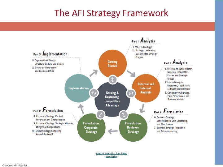 The AFI Strategy Framework Jump to Appendix 1 long image description ©Mc. Graw-Hill Education.