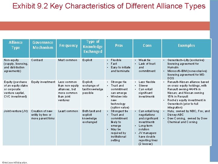 Exhibit 9. 2 Key Characteristics of Different Alliance Types Alliance Type Governance Mechanism Frequency