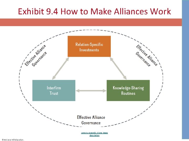 Exhibit 9. 4 How to Make Alliances Work Jump to Appendix 3 long image