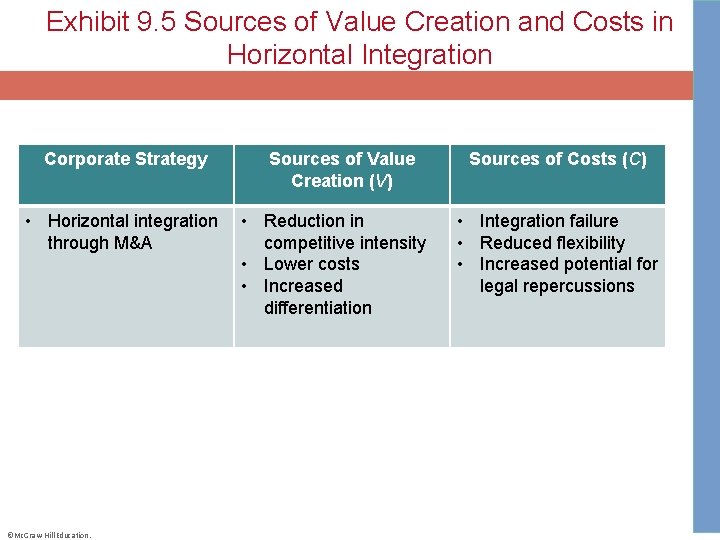 Exhibit 9. 5 Sources of Value Creation and Costs in Horizontal Integration Corporate Strategy