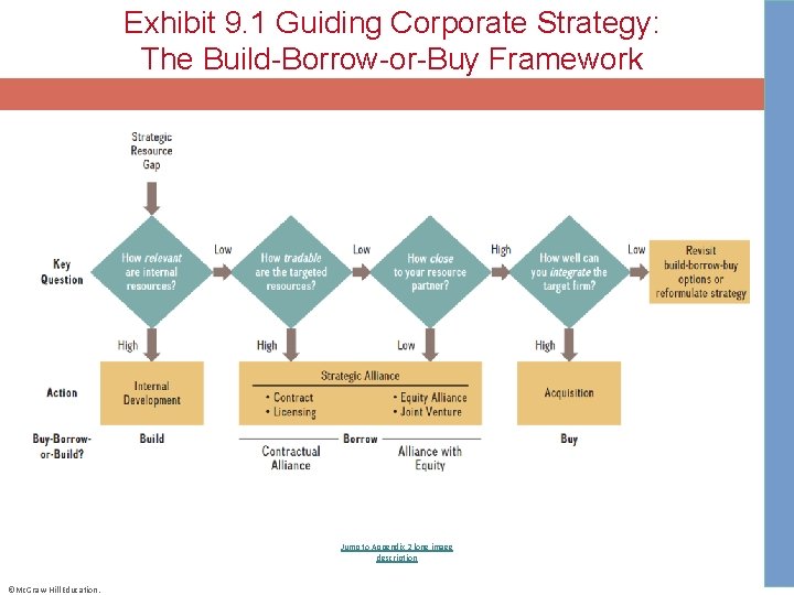 Exhibit 9. 1 Guiding Corporate Strategy: The Build-Borrow-or-Buy Framework Placeholder Jump to Appendix 2