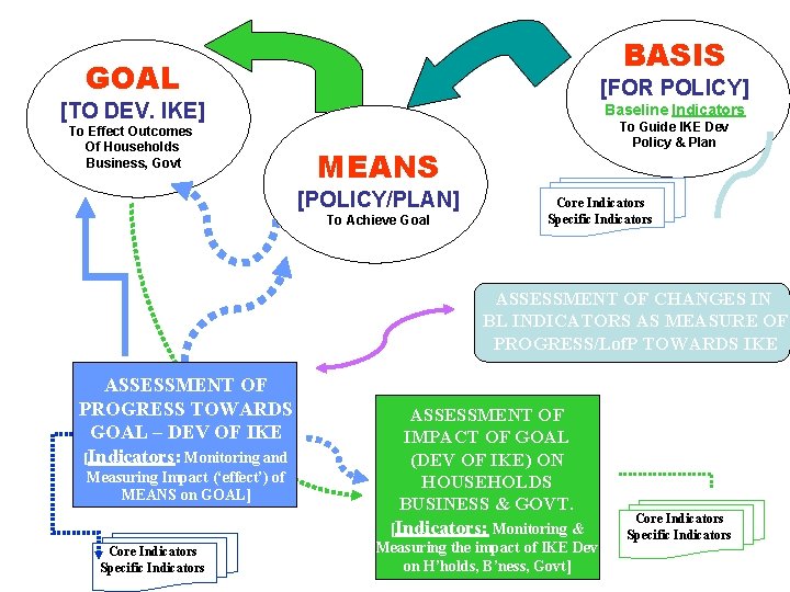 A Comprehensive Framework for Developing ICT for Development