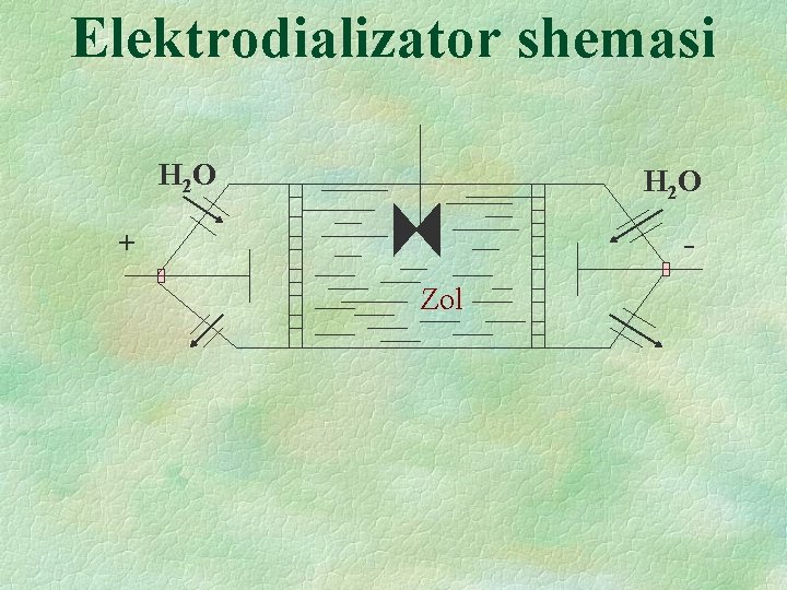 Elektrodializator shemasi H 2 O - + Zol Elektrodializator shemasi H 2 O - + Zol