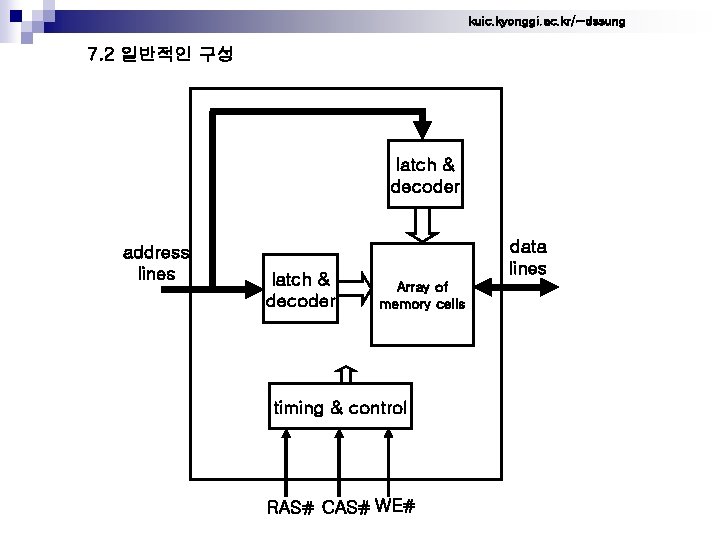 kuic. kyonggi. ac. kr/~dssung 7. 2 일반적인 구성 latch & decoder address lines latch