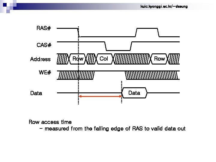 kuic. kyonggi. ac. kr/~dssung RAS# CAS# Address Row Col Row WE# Data Row access