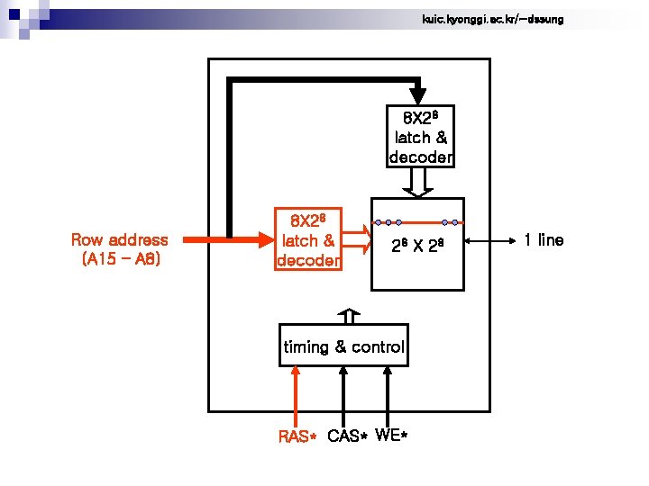 kuic. kyonggi. ac. kr/~dssung 8 X 28 latch & decoder Row address (A 15