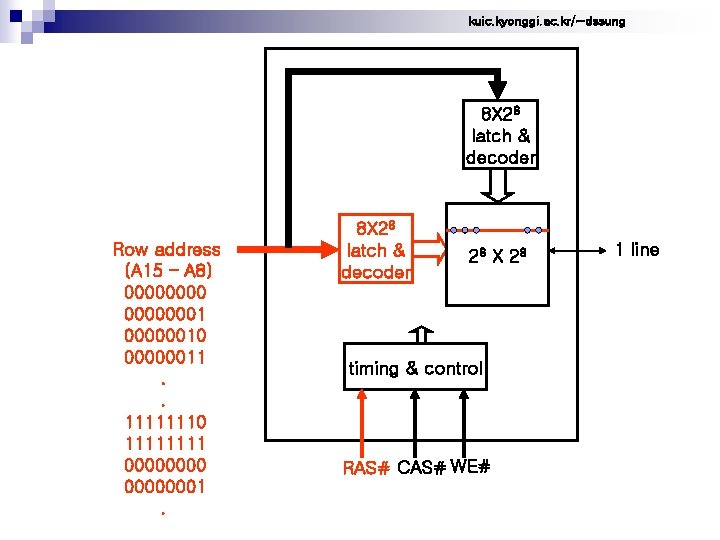 kuic. kyonggi. ac. kr/~dssung 8 X 28 latch & decoder Row address (A 15