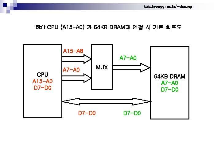 kuic. kyonggi. ac. kr/~dssung 8 bit CPU (A 15 -A 0) 가 64 KB
