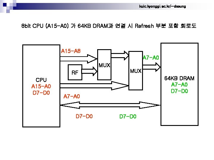 kuic. kyonggi. ac. kr/~dssung 8 bit CPU (A 15 -A 0) 가 64 KB