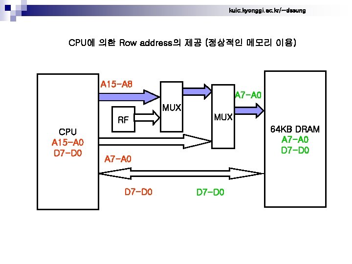 kuic. kyonggi. ac. kr/~dssung CPU에 의한 Row address의 제공 (정상적인 메모리 이용) A 15