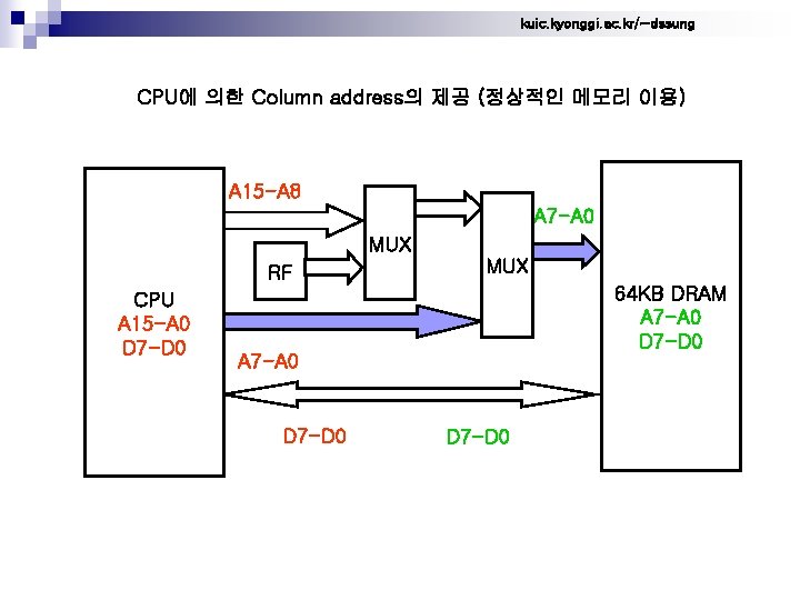 kuic. kyonggi. ac. kr/~dssung CPU에 의한 Column address의 제공 (정상적인 메모리 이용) A 15