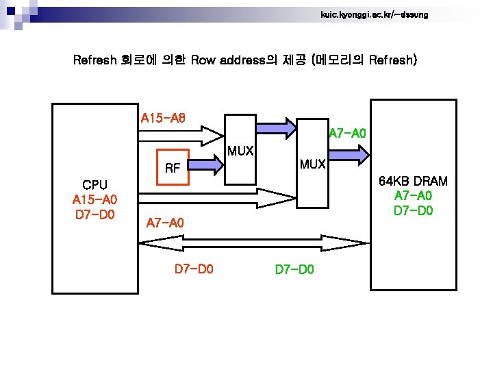 kuic. kyonggi. ac. kr/~dssung Refresh 회로에 의한 Row address의 제공 (메모리의 Refresh) A 15