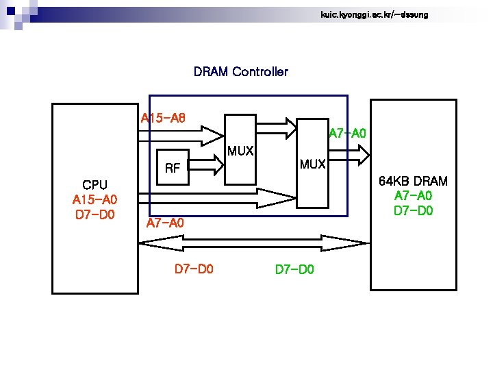 kuic. kyonggi. ac. kr/~dssung DRAM Controller A 15 -A 8 A 7 -A 0
