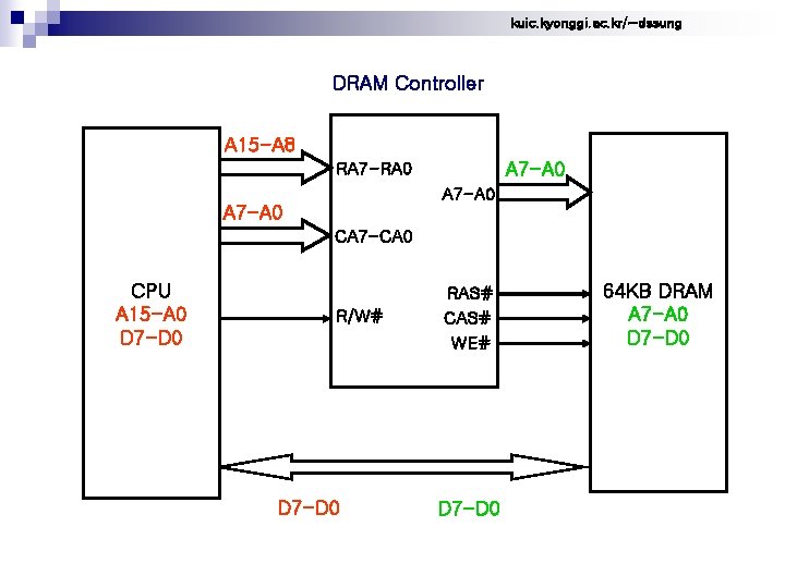 kuic. kyonggi. ac. kr/~dssung DRAM Controller A 15 -A 8 A 7 -A 0