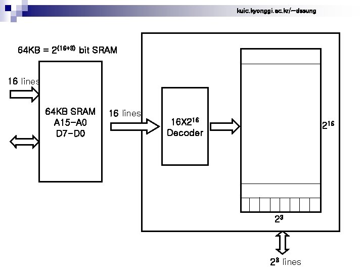 kuic. kyonggi. ac. kr/~dssung 64 KB = 2(16+3) bit SRAM 16 lines 64 KB