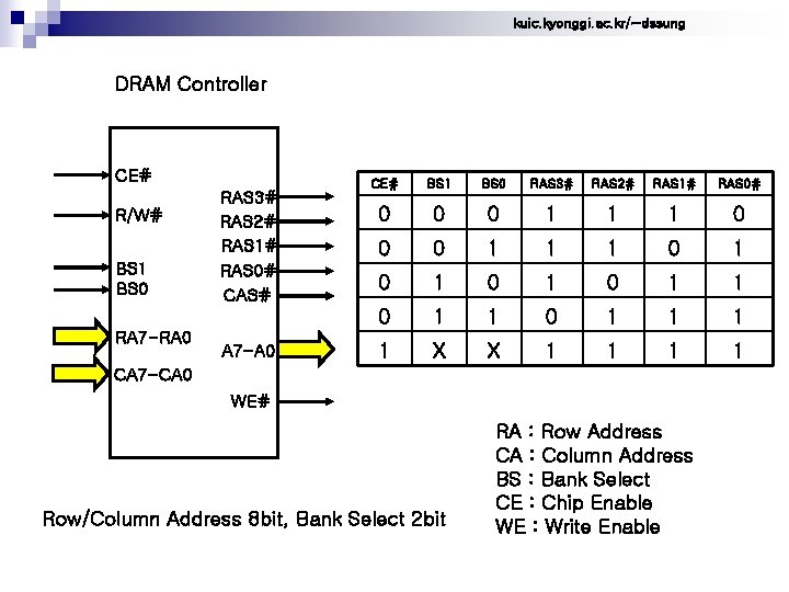 kuic. kyonggi. ac. kr/~dssung DRAM Controller CE# R/W# BS 1 BS 0 RA 7
