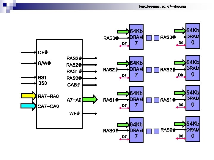 kuic. kyonggi. ac. kr/~dssung 64 Kb DRAM RAS 3# D 7 DRAM RAS 3#