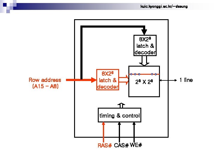 kuic. kyonggi. ac. kr/~dssung 8 X 28 latch & decoder Row address (A 15