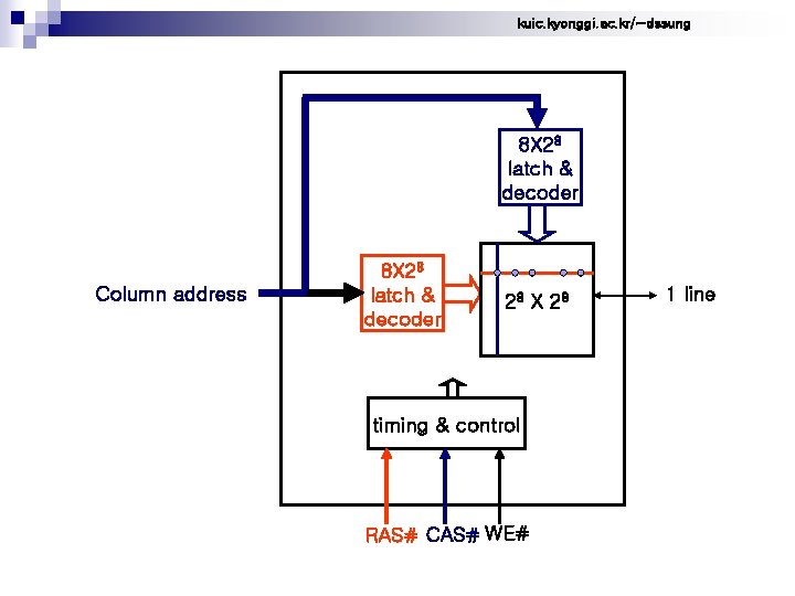 kuic. kyonggi. ac. kr/~dssung 8 X 28 latch & decoder Column address 8 X