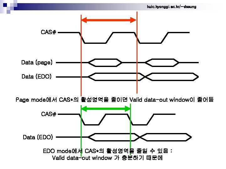 kuic. kyonggi. ac. kr/~dssung CAS# Data (page) Data (EDO) Page mode에서 CAS*의 활성영역을 줄이면