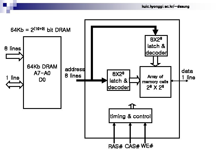 kuic. kyonggi. ac. kr/~dssung 64 Kb = 2(16+0) bit DRAM 8 X 28 latch