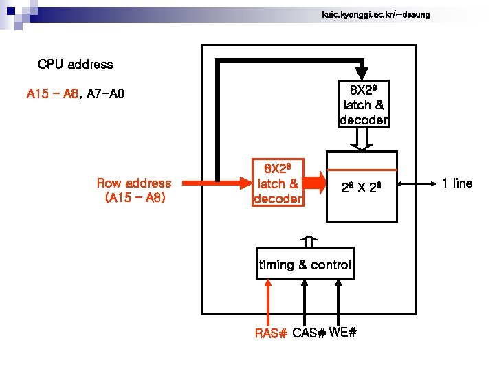 kuic. kyonggi. ac. kr/~dssung CPU address 8 X 28 latch & decoder A 15