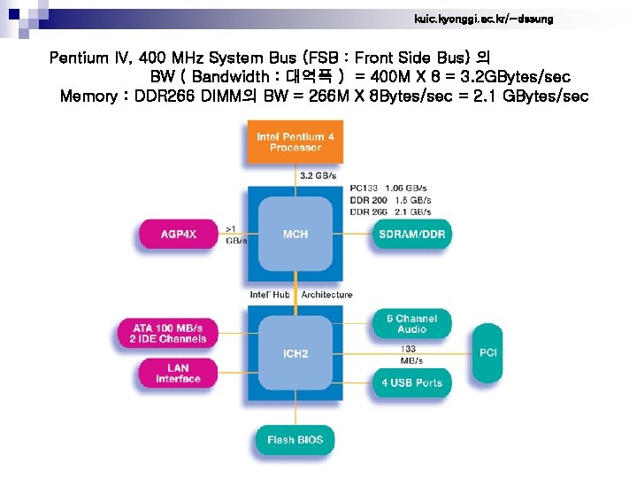 kuic. kyonggi. ac. kr/~dssung Pentium IV, 400 MHz System Bus (FSB : Front Side