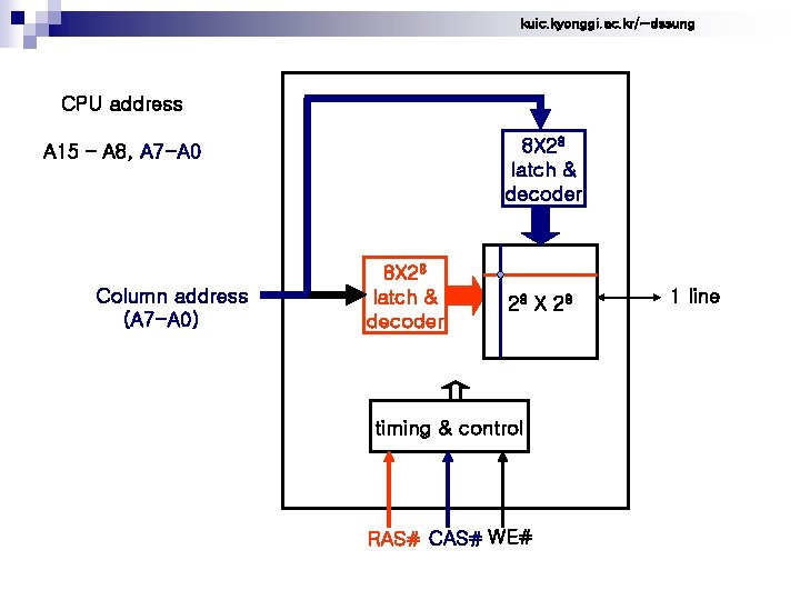 kuic. kyonggi. ac. kr/~dssung CPU address 8 X 28 latch & decoder A 15