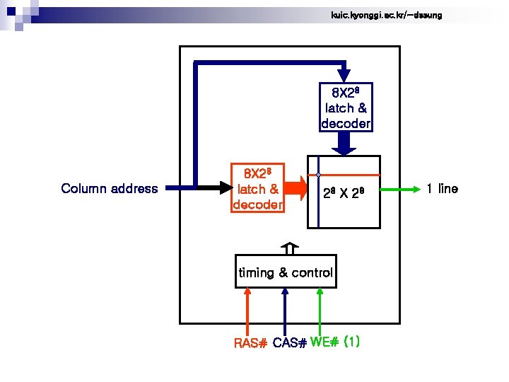 kuic. kyonggi. ac. kr/~dssung 8 X 28 latch & decoder Column address 8 X